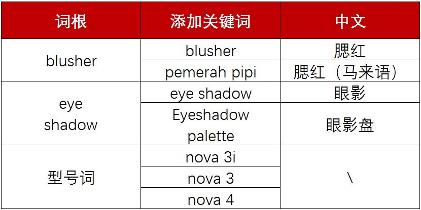 shopee廣告投放技巧-有哪些投放策略